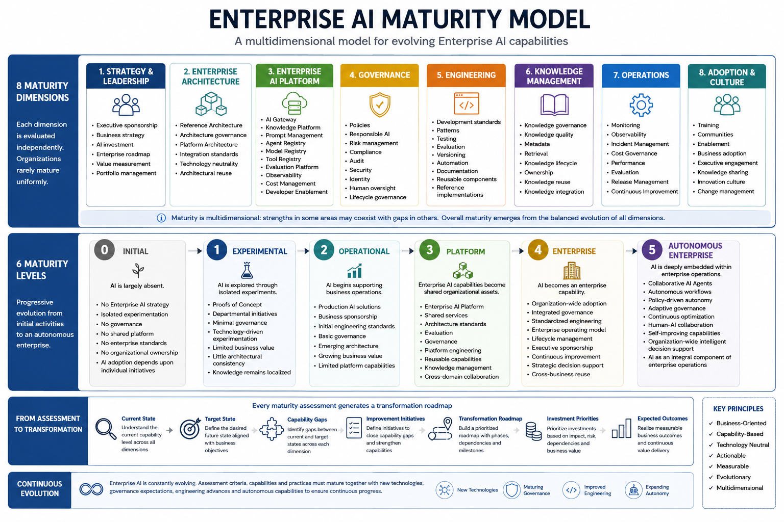Maturity Model